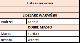 Wyniki rekrutacji - rezerwa